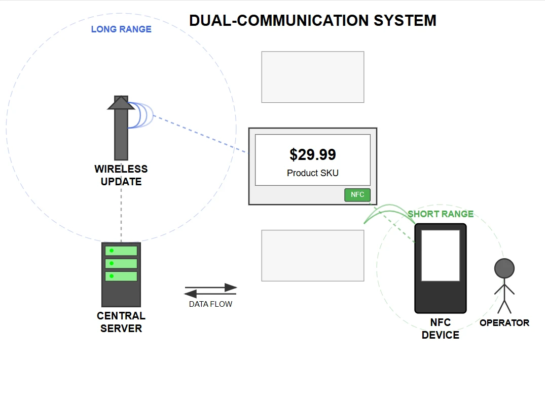 Wireless Communication Architecture and System Integration Wireless Communication Architecture and System Integration