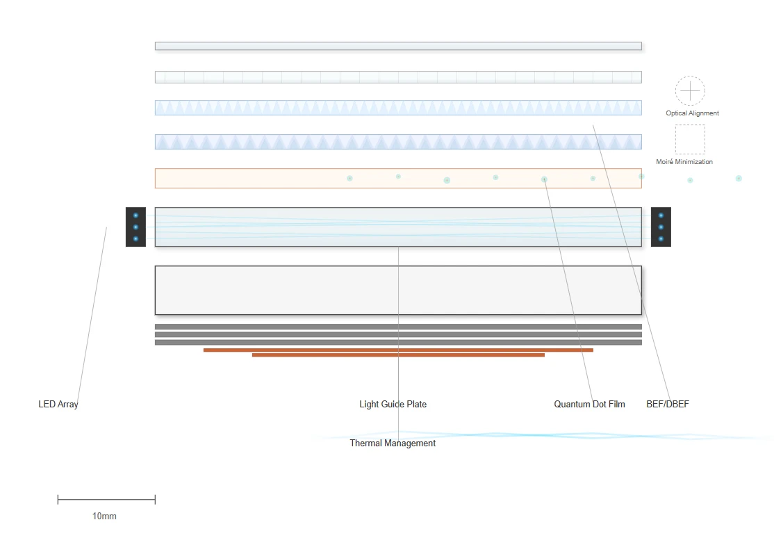 Backlight Integration and Optical Enhancement