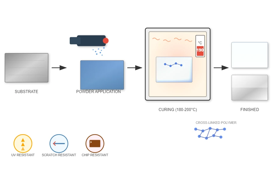 Curing Process Curing Process