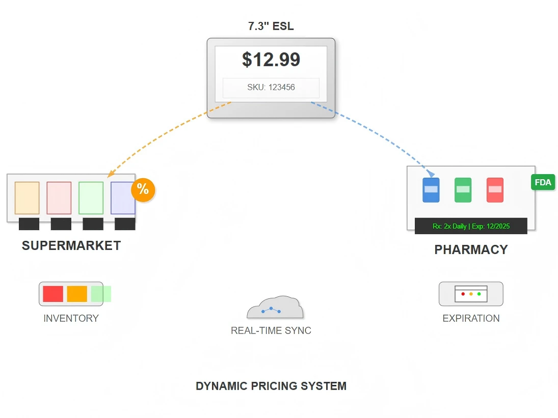 Pharmacies Pharmacies